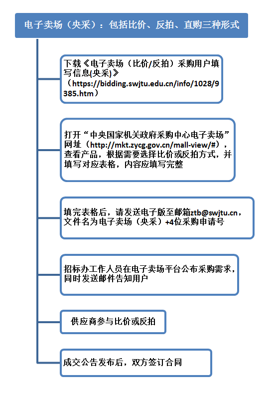 电子卖场(央采)、电子竞价（央采）、协议供货（央采）采购流程-采购与